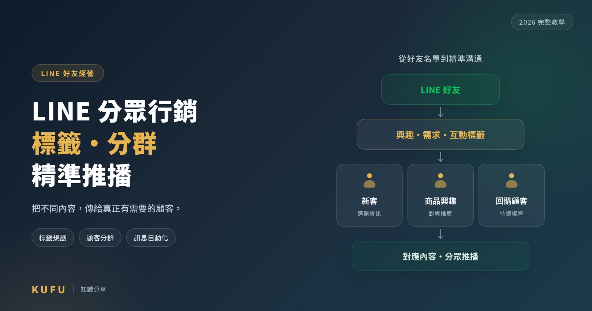 LINE 分眾行銷怎麼做?標籤設定、受眾分類與精準推播完整教學
